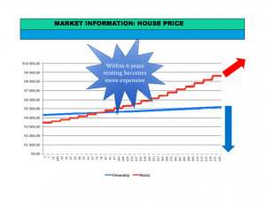 WITHIN 6 YEARS RENT BECOMES MORE EXPENSIVE